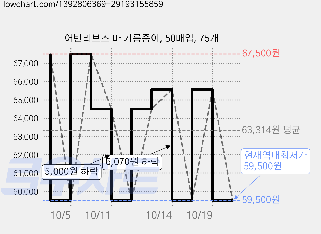 어반리브즈 마 기름종이, 50매입, 75개 가격 변동 차트, 현재가 59,500원, 역대최저가