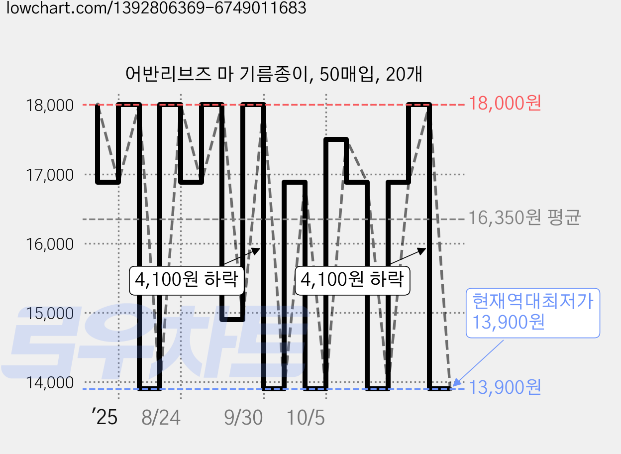 어반리브즈 마 기름종이, 50매입, 20개 가격 변동 차트, 현재가 13,900원, 역대최저가