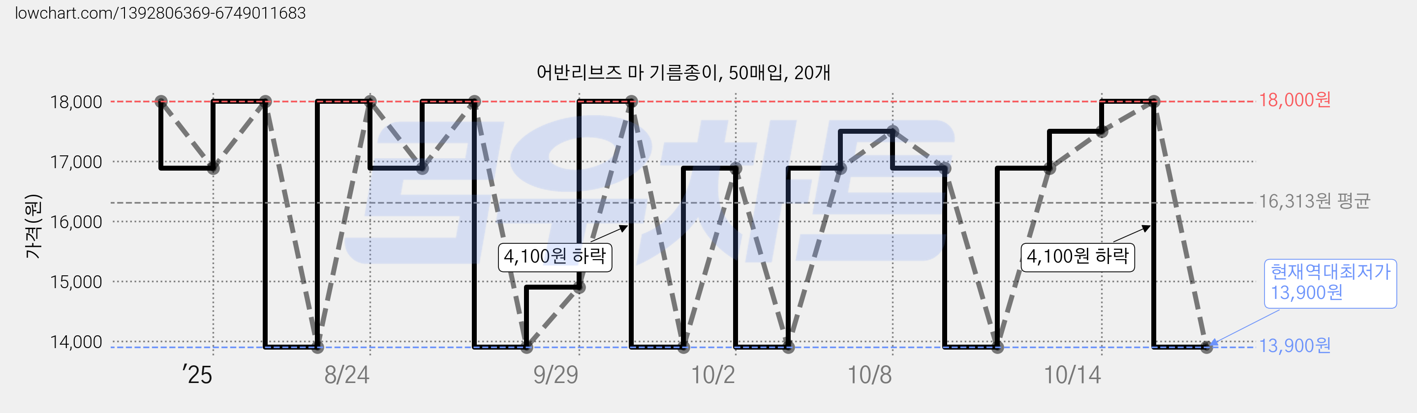 어반리브즈 마 기름종이, 50매입, 20개 가격 변동 차트, 현재가 13,900원, 역대최저가