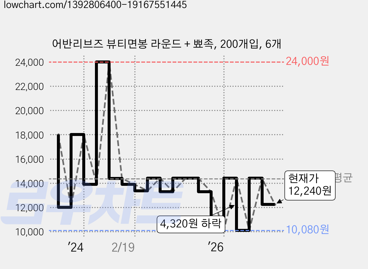 어반리브즈 뷰티면봉 라운드 + 뾰족, 200개입, 6개 가격 변동 차트, 현재가 12,240원, 관측 최저가 10,080원