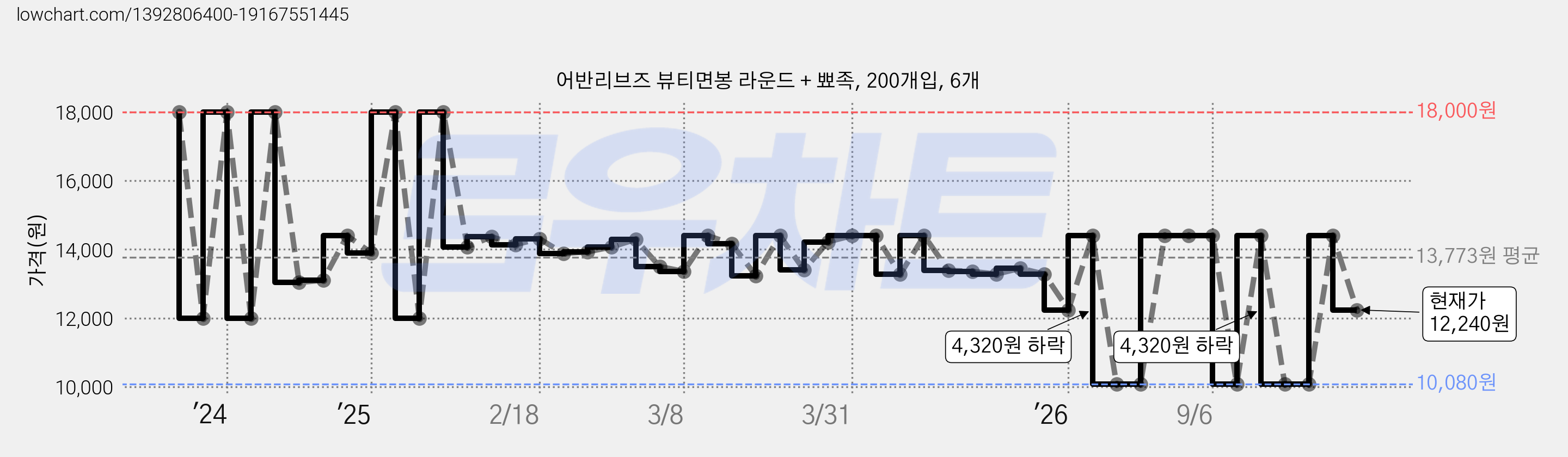 어반리브즈 뷰티면봉 라운드 + 뾰족, 200개입, 6개 가격 변동 차트, 현재가 12,240원, 관측 최저가 10,080원