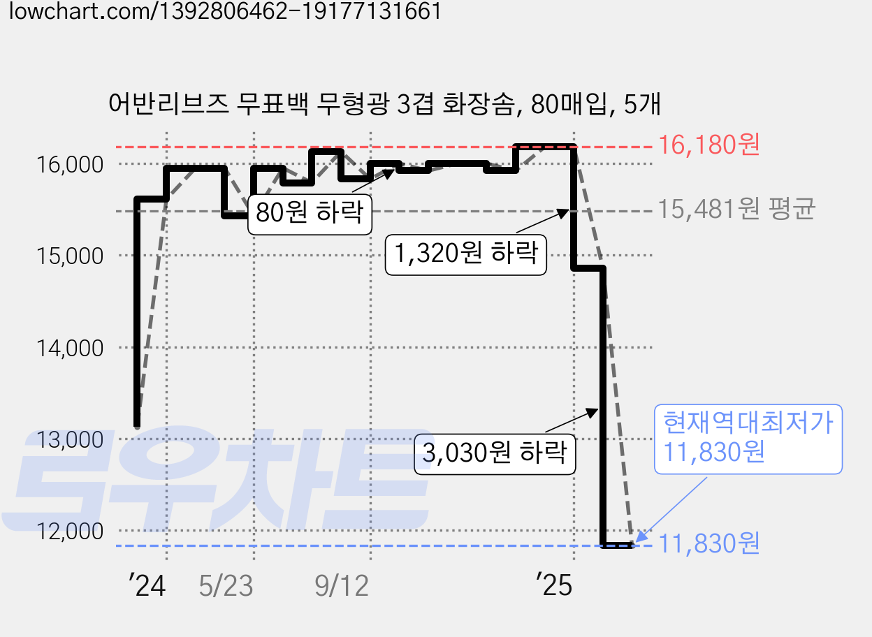 어반리브즈 무표백 무형광 3겹 화장솜, 80매입, 5개 가격 변동 차트, 현재가 11,830원, 역대최저가