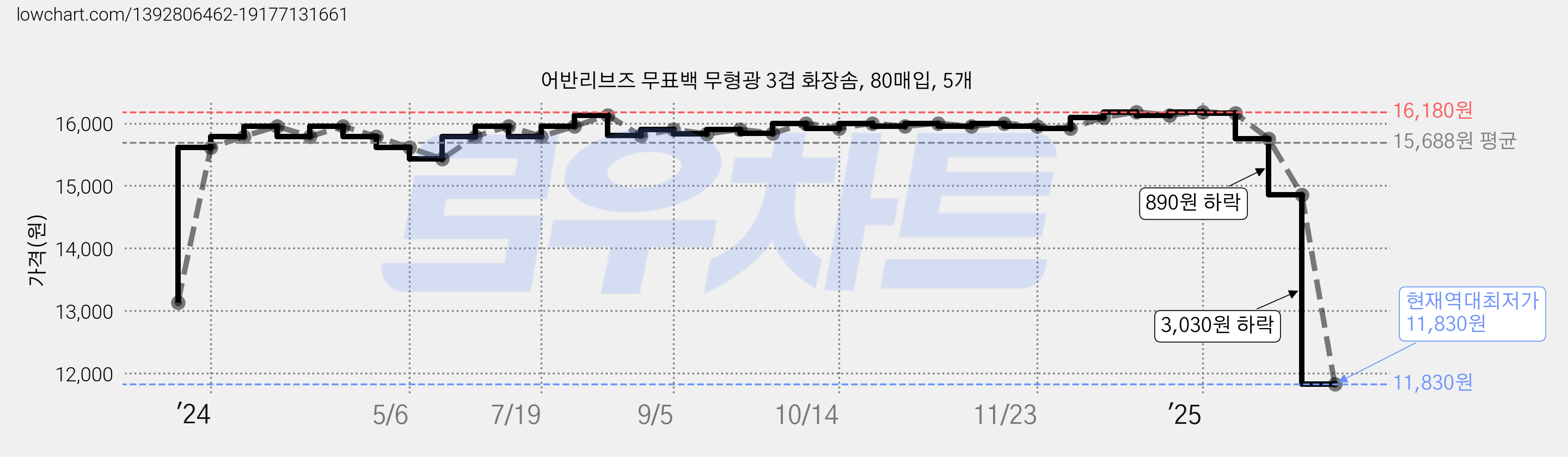 어반리브즈 무표백 무형광 3겹 화장솜, 80매입, 5개 가격 변동 차트, 현재가 11,830원, 역대최저가