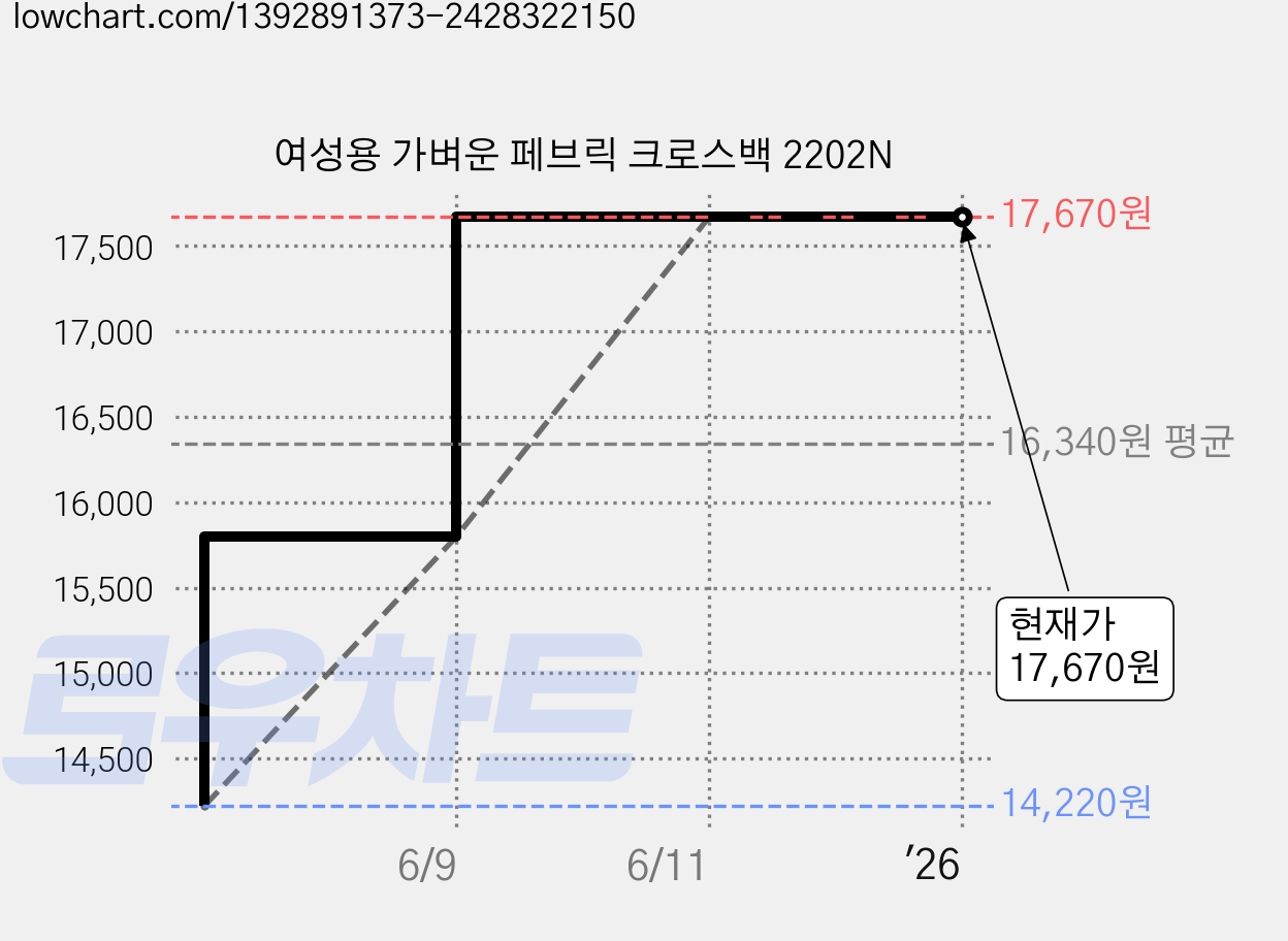 여성용 가벼운 페브릭 크로스백 2202N 가격 변동 차트, 현재가 17,670원, 역대최저가