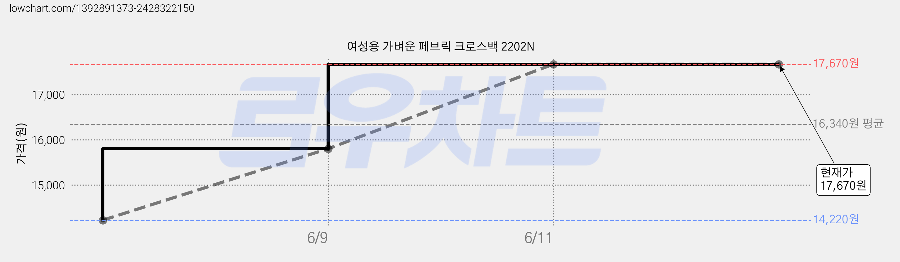 여성용 가벼운 페브릭 크로스백 2202N 가격 변동 차트, 현재가 17,670원, 역대최저가
