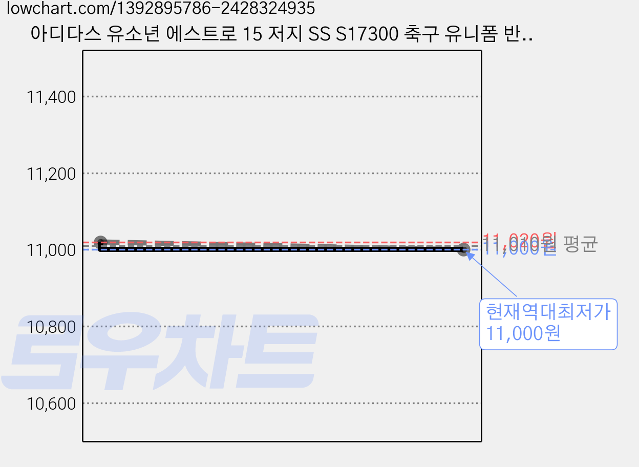 아디다스 유소년 에스트로 15 저지 SS S17300 축구 유니폼 반팔 티셔츠 가격 변동 차트, 현재가 11,000원, 역대최저가