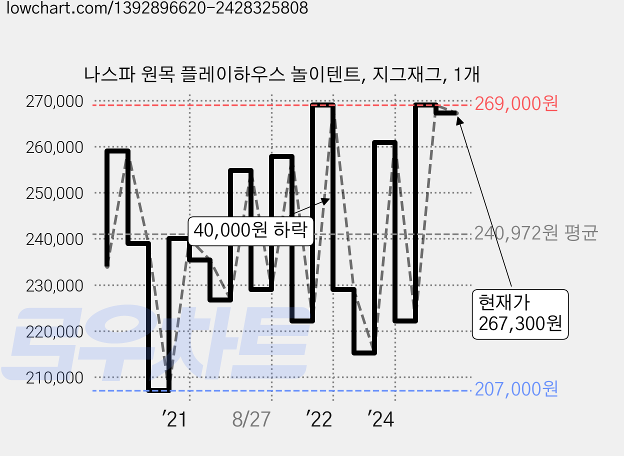 나스파 원목 플레이하우스 놀이텐트, 지그재그, 1개 가격 변동 차트, 현재가 267,300원, 관측 최저가 207,000원