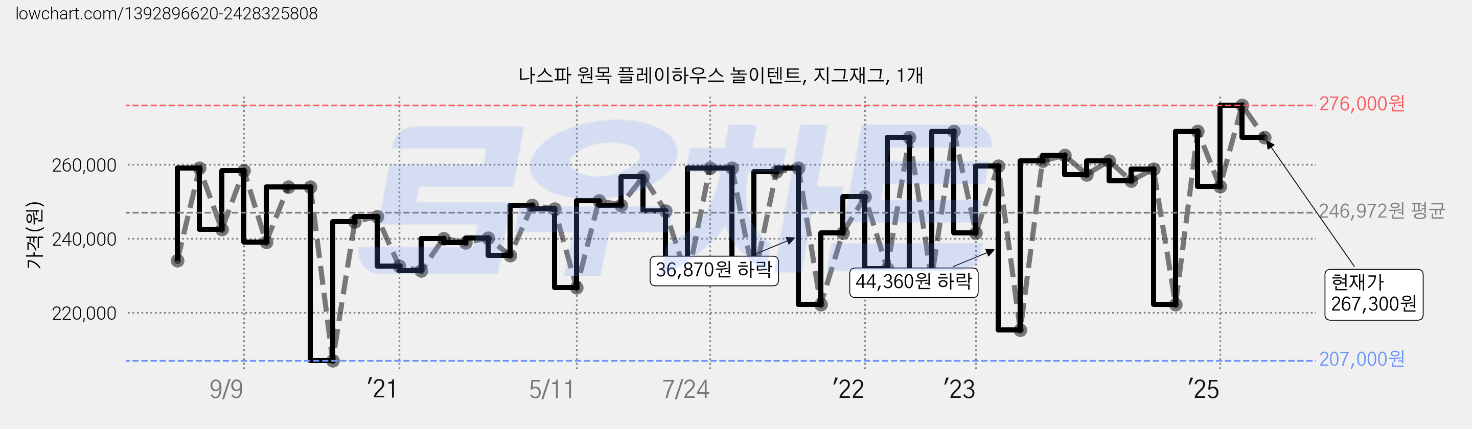 나스파 원목 플레이하우스 놀이텐트, 지그재그, 1개 가격 변동 차트, 현재가 267,300원, 관측 최저가 207,000원
