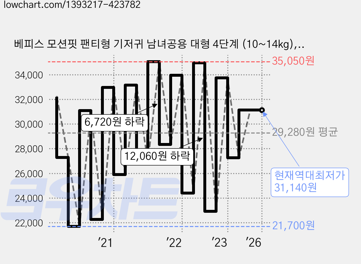 베피스 모션핏 팬티형 기저귀 남녀공용 대형 4단계 (10~14kg), 126매 가격 변동 차트, 현재가 31,140원, 역대최저가
