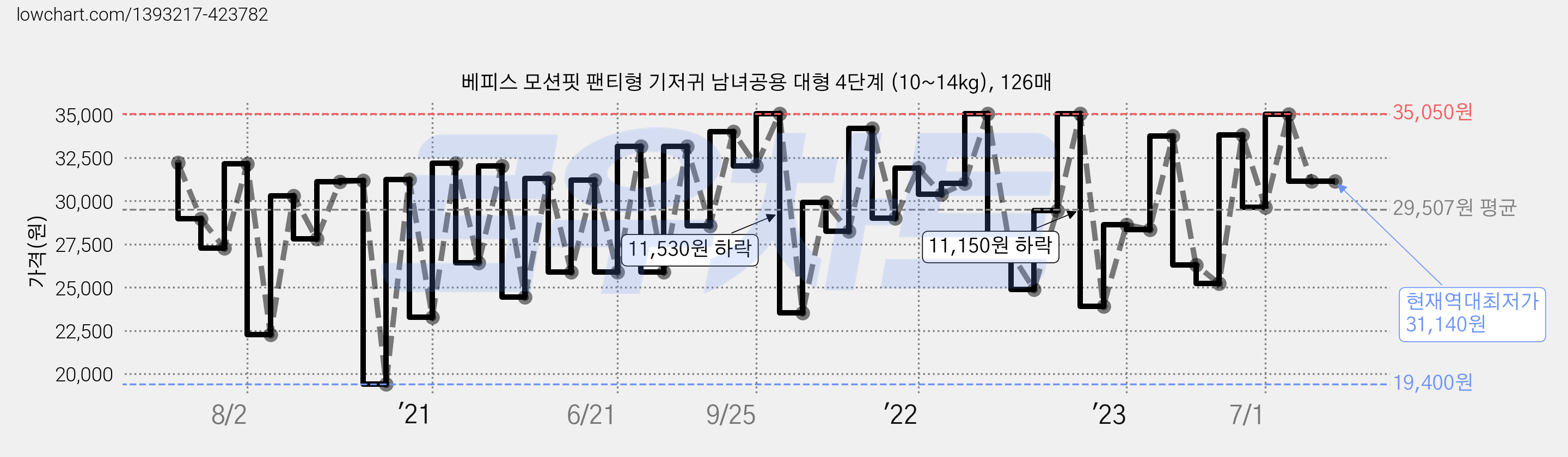 베피스 모션핏 팬티형 기저귀 남녀공용 대형 4단계 (10~14kg), 126매 가격 변동 차트, 현재가 31,140원, 역대최저가