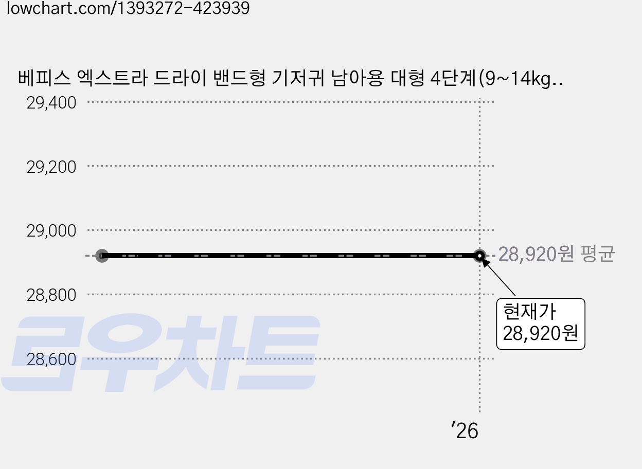 베피스 엑스트라 드라이 밴드형 기저귀 남아용 대형 4단계(9~14kg), 114매 가격 변동 차트, 현재가 28,920원