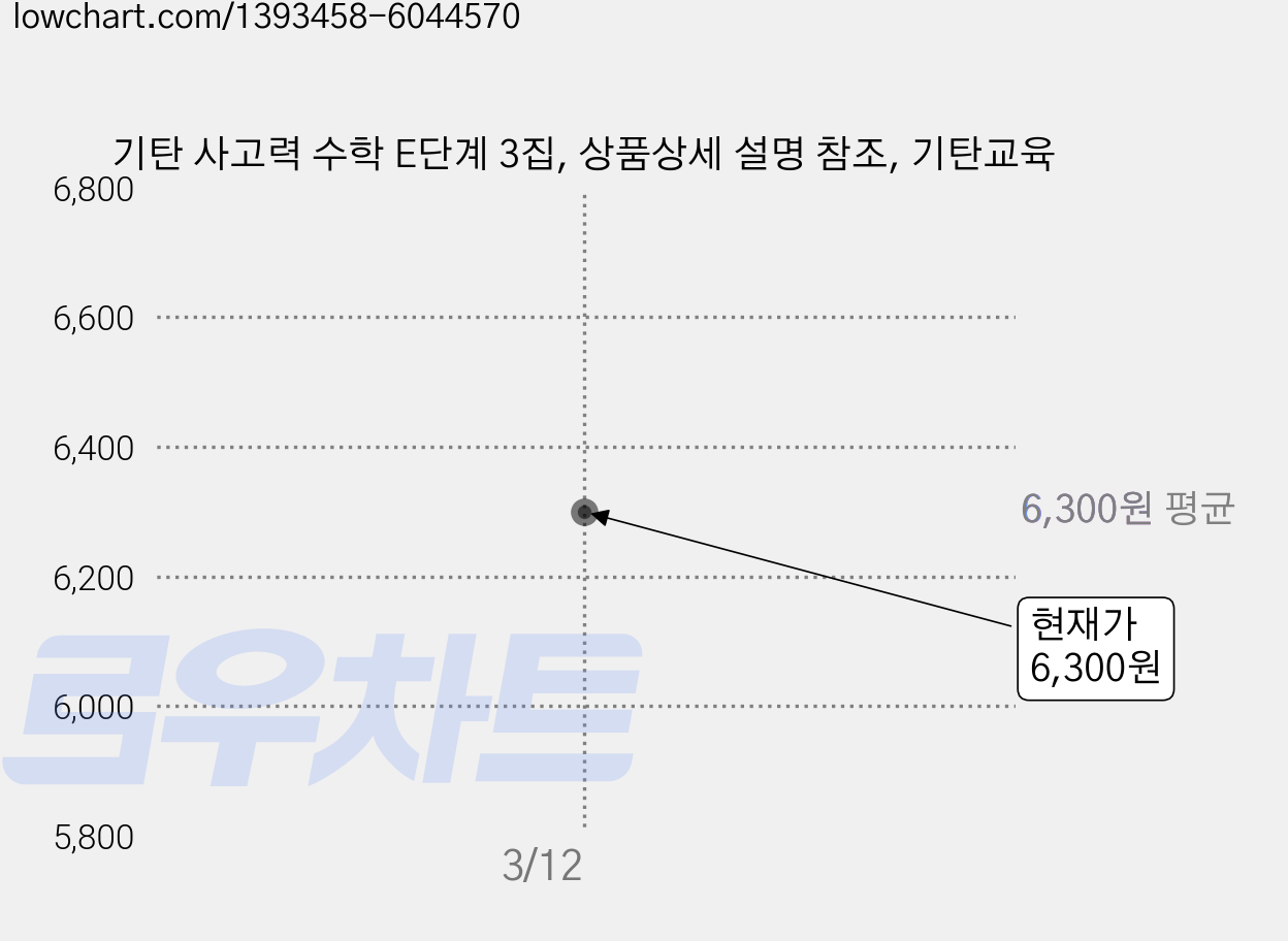 기탄 사고력 수학 E단계 3집, 상품상세 설명 참조, 기탄교육 가격 변동 차트, 현재가 6,300원