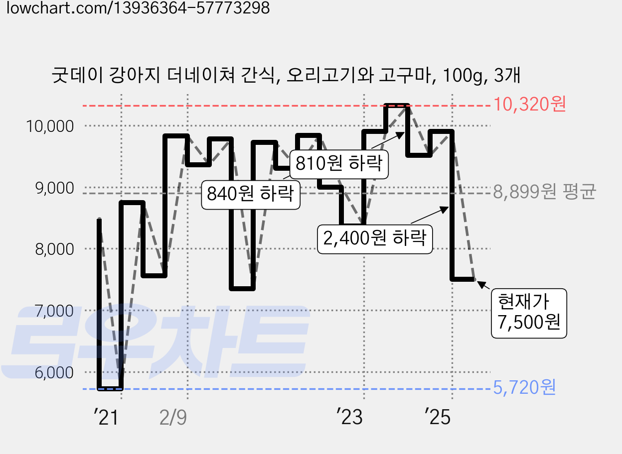 굿데이 강아지 더네이쳐 간식, 오리고기와 고구마, 100g, 3개 가격 변동 차트, 현재가 7,500원, 관측 최저가 5,720원