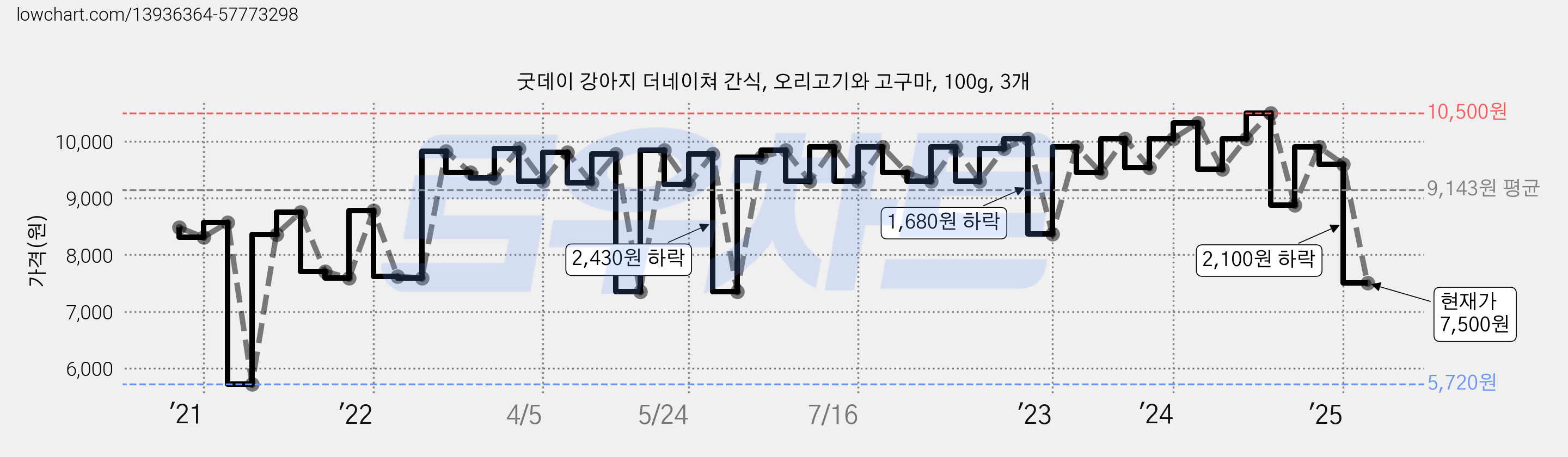 굿데이 강아지 더네이쳐 간식, 오리고기와 고구마, 100g, 3개 가격 변동 차트, 현재가 7,500원, 관측 최저가 5,720원