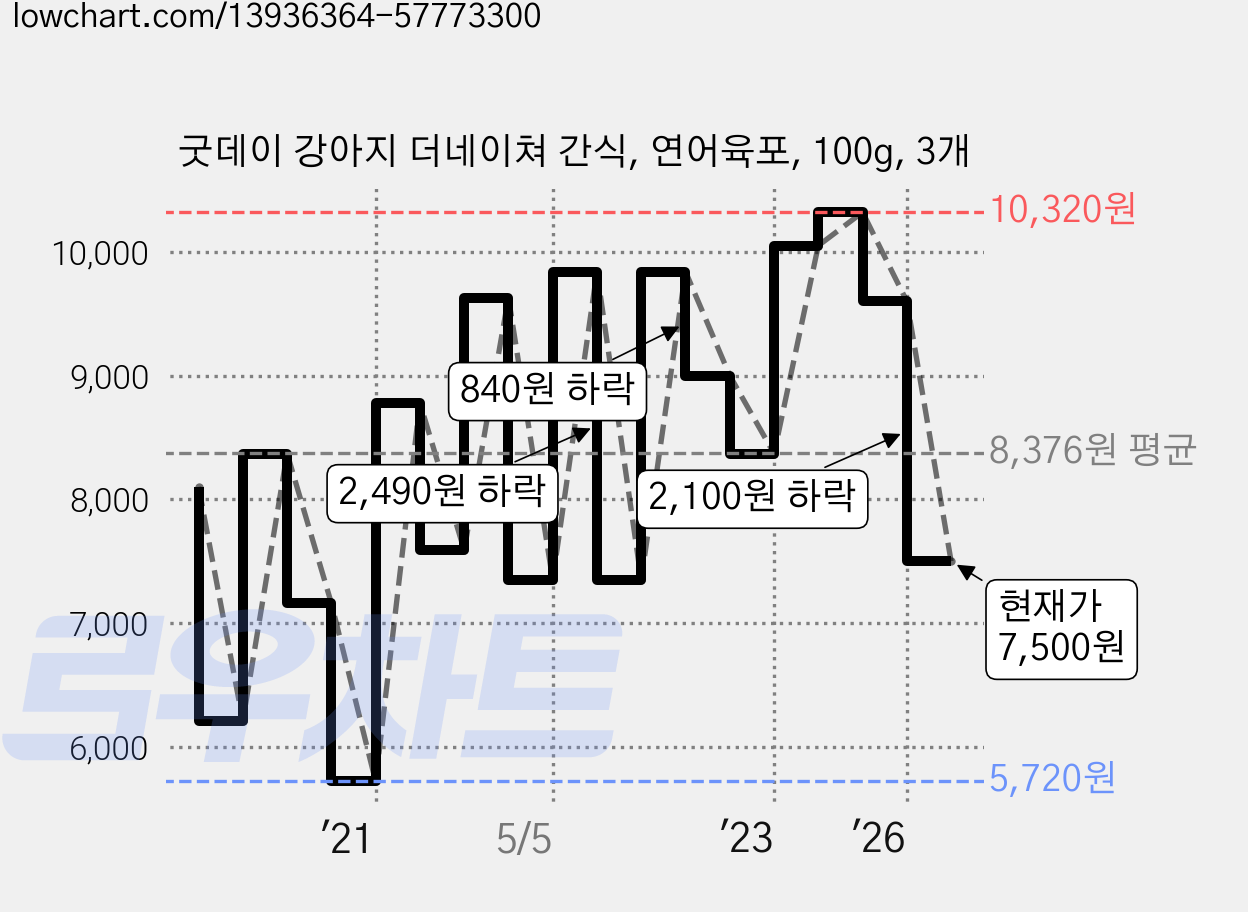 굿데이 강아지 더네이쳐 간식, 연어육포, 100g, 3개 가격 변동 차트, 현재가 7,500원, 관측 최저가 5,720원