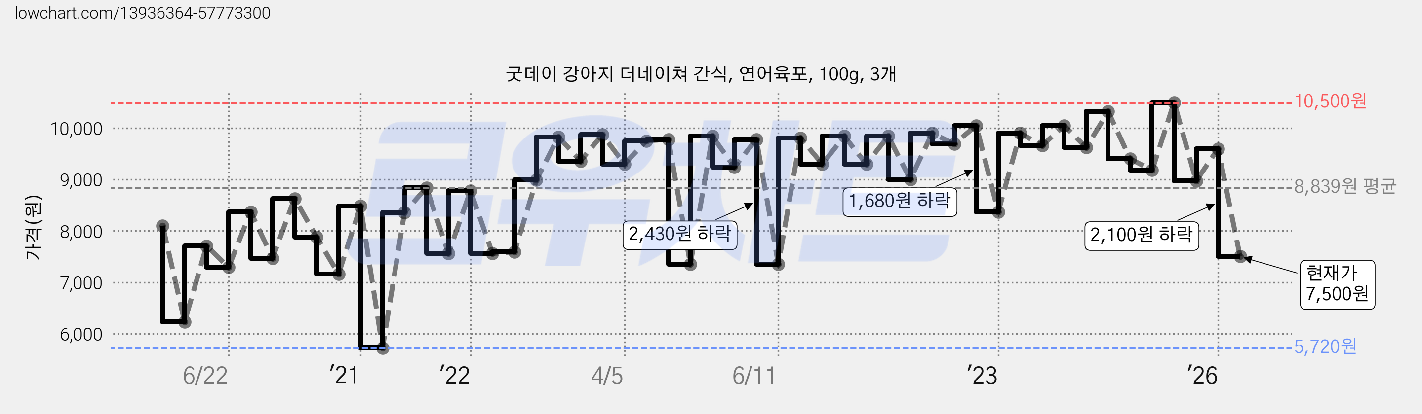 굿데이 강아지 더네이쳐 간식, 연어육포, 100g, 3개 가격 변동 차트, 현재가 7,500원, 관측 최저가 5,720원