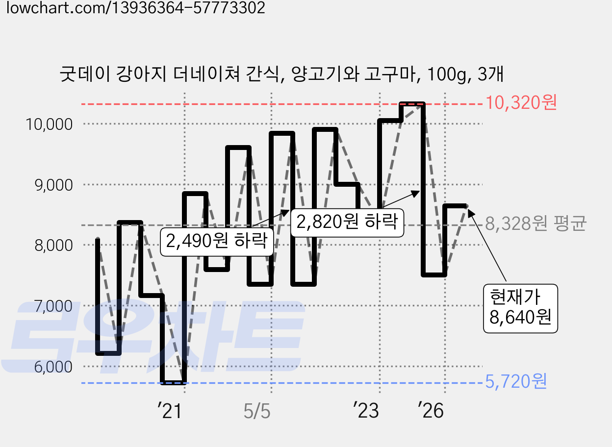굿데이 강아지 더네이쳐 간식, 양고기와 고구마, 100g, 3개 가격 변동 차트, 현재가 7,500원, 관측 최저가 5,720원