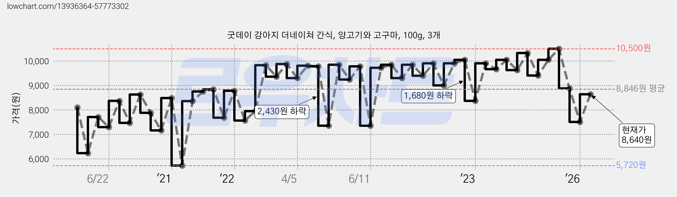 굿데이 강아지 더네이쳐 간식, 양고기와 고구마, 100g, 3개 가격 변동 차트, 현재가 7,500원, 관측 최저가 5,720원