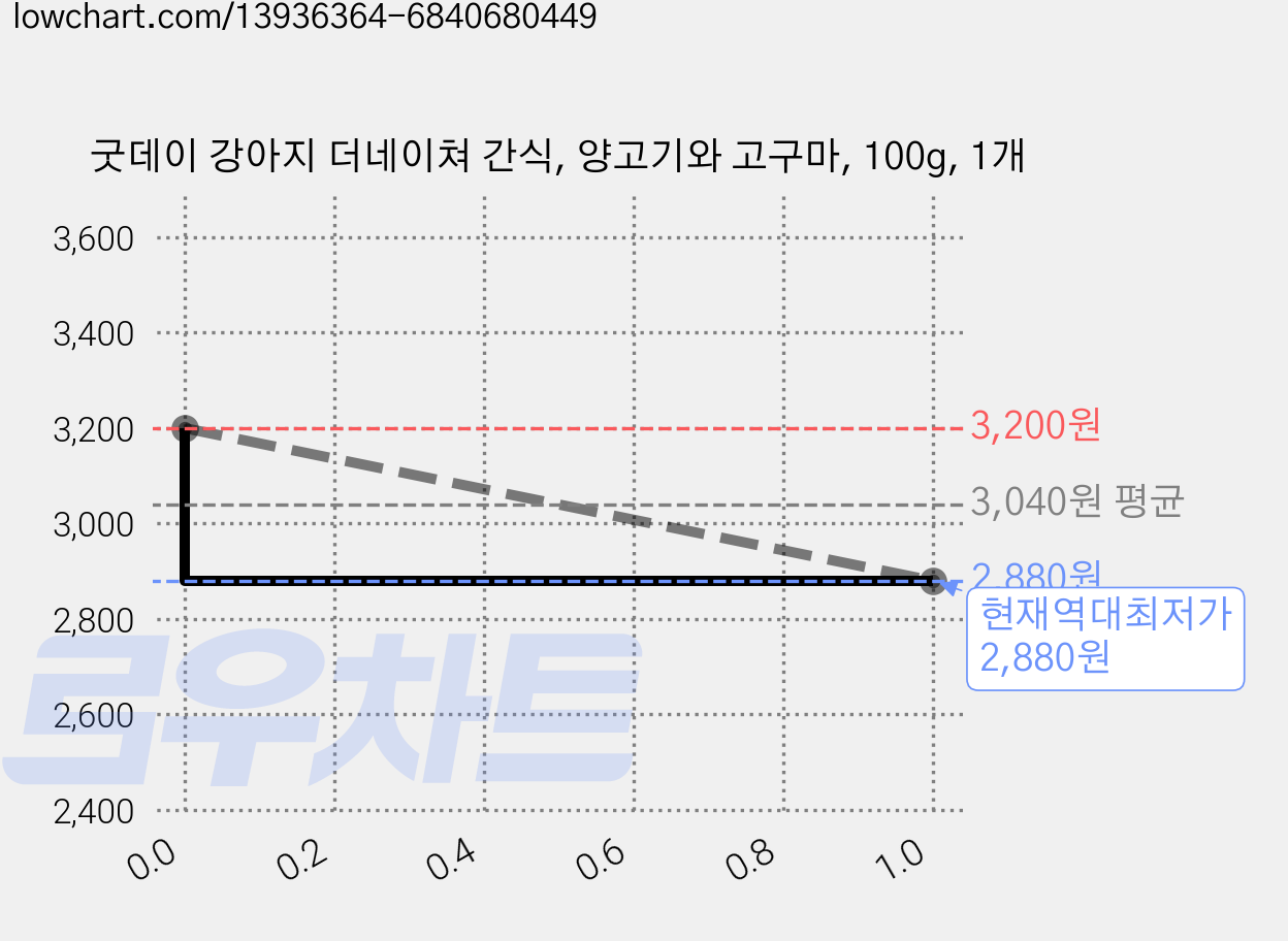 굿데이 강아지 더네이쳐 간식, 양고기와 고구마, 100g, 1개 가격 변동 차트, 현재가 2,880원, 역대최저가