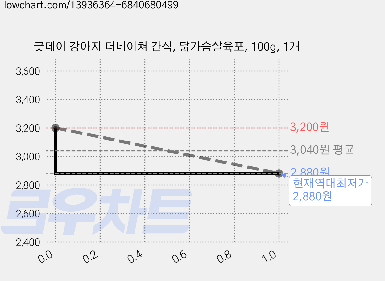 굿데이 강아지 더네이쳐 간식, 닭가슴살육포, 100g, 1개 가격 변동 차트, 현재가 2,880원, 역대최저가