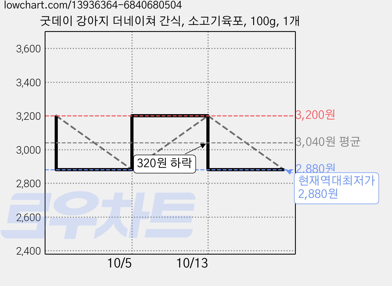 굿데이 강아지 더네이쳐 간식, 소고기육포, 100g, 1개 가격 변동 차트, 현재가 2,880원, 역대최저가