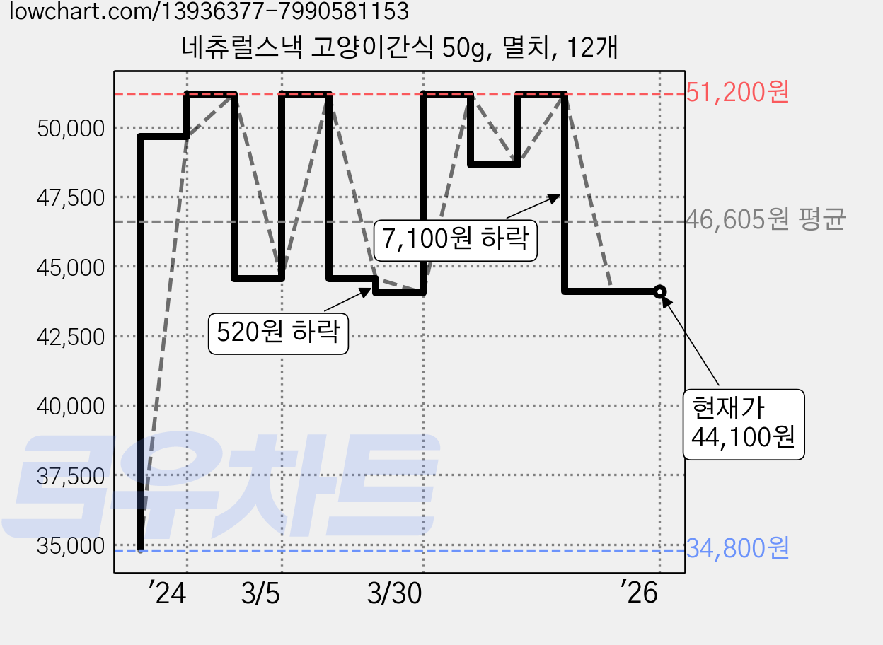 네츄럴스낵 고양이간식 50g, 멸치, 12개 가격 변동 차트, 현재가 44,100원, 역대최저가