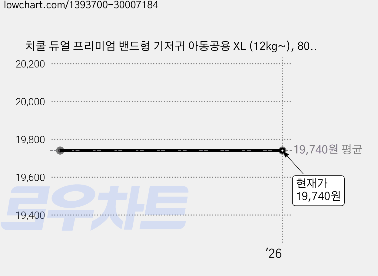 치쿨 듀얼 프리미엄 밴드형 기저귀 아동공용 XL (12kg~), 80매 가격 변동 차트, 현재가 19,740원