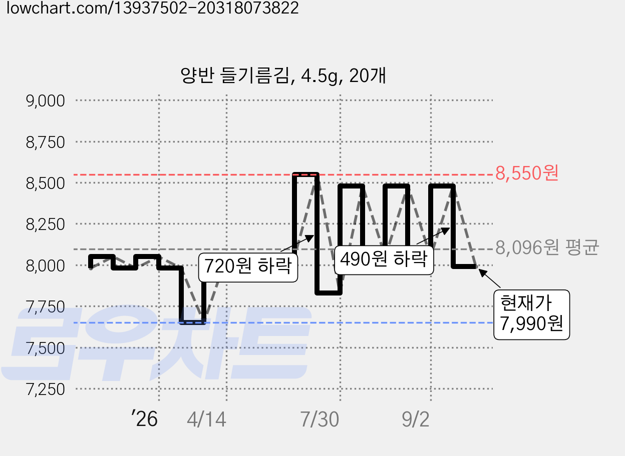 양반 들기름김, 4.5g, 20개 가격 변동 차트, 현재가 7,990원, 관측 최저가 7,650원