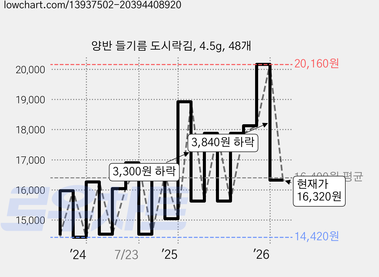 양반 들기름 도시락김, 4.5g, 48개 가격 변동 차트, 현재가 16,320원, 관측 최저가 14,300원