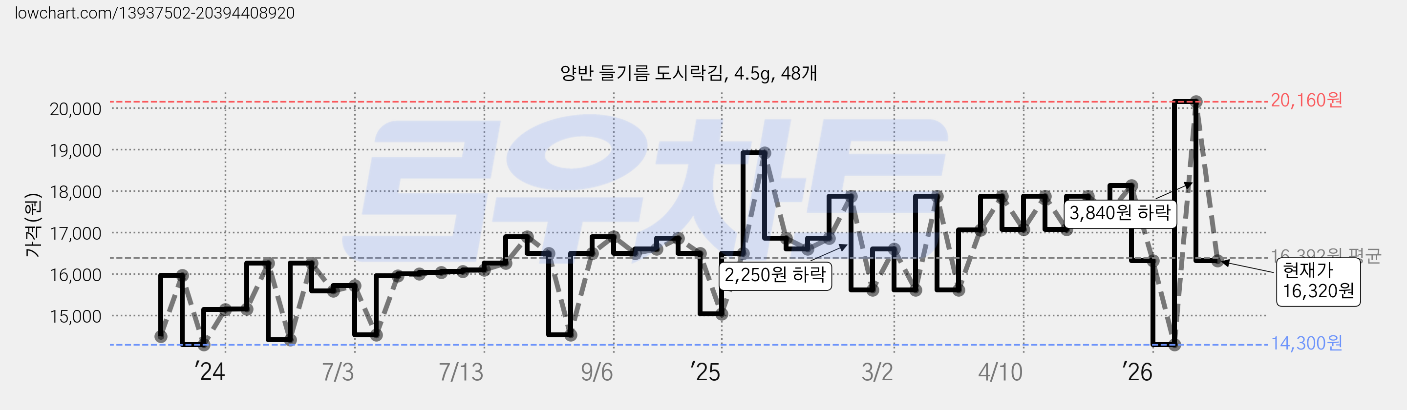 양반 들기름 도시락김, 4.5g, 48개 가격 변동 차트, 현재가 16,320원, 관측 최저가 14,300원