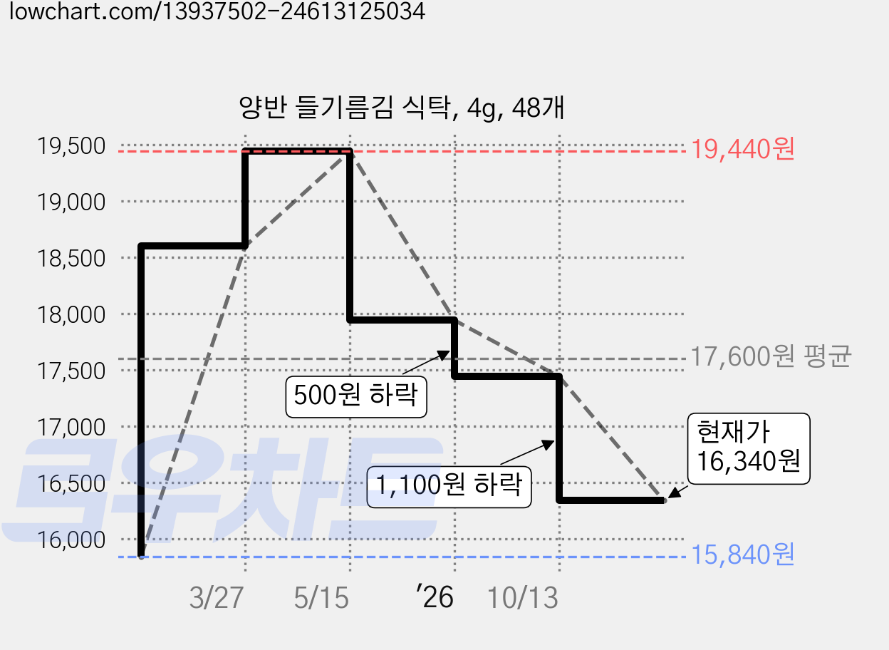 양반 들기름김 식탁, 4g, 48개 가격 변동 차트, 현재가 16,340원, 관측 최저가 15,840원