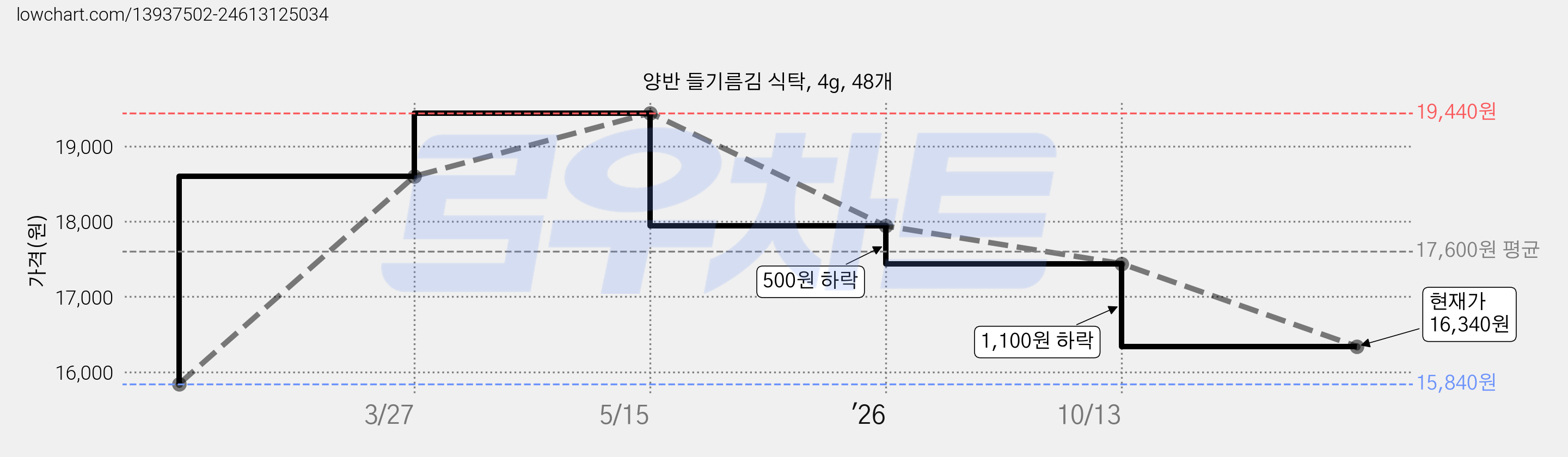 양반 들기름김 식탁, 4g, 48개 가격 변동 차트, 현재가 16,340원, 관측 최저가 15,840원