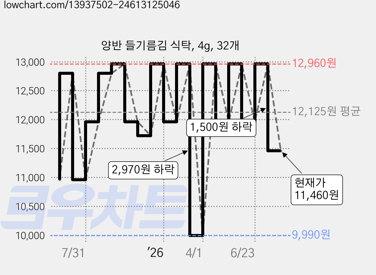 양반 들기름김 식탁, 4g, 32개 가격 변동 차트, 현재가 11,460원, 관측 최저가 9,990원