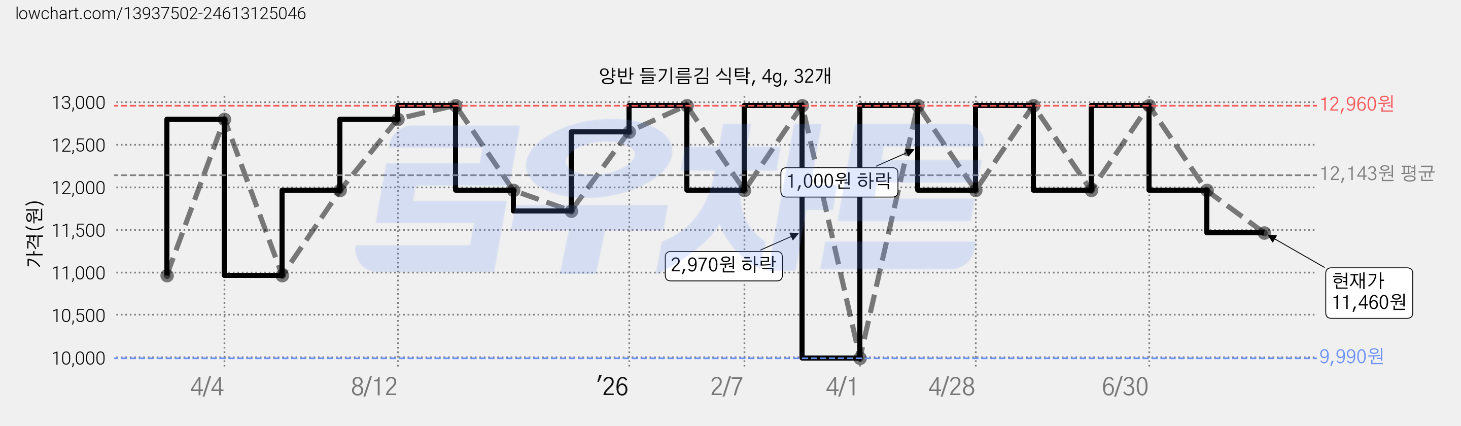 양반 들기름김 식탁, 4g, 32개 가격 변동 차트, 현재가 11,460원, 관측 최저가 9,990원