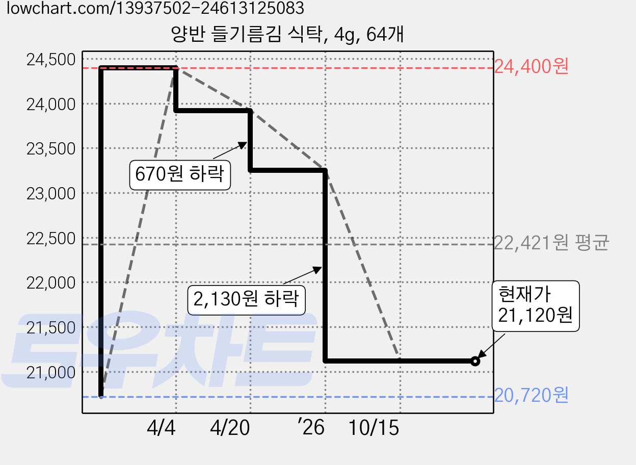 양반 들기름김 식탁, 4g, 64개 가격 변동 차트, 현재가 21,120원, 관측 최저가 20,720원
