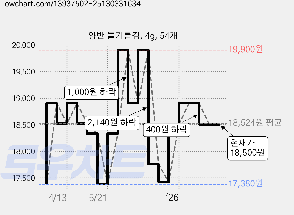 양반 들기름김, 4g, 54개 가격 변동 차트, 현재가 18,500원, 관측 최저가 17,380원