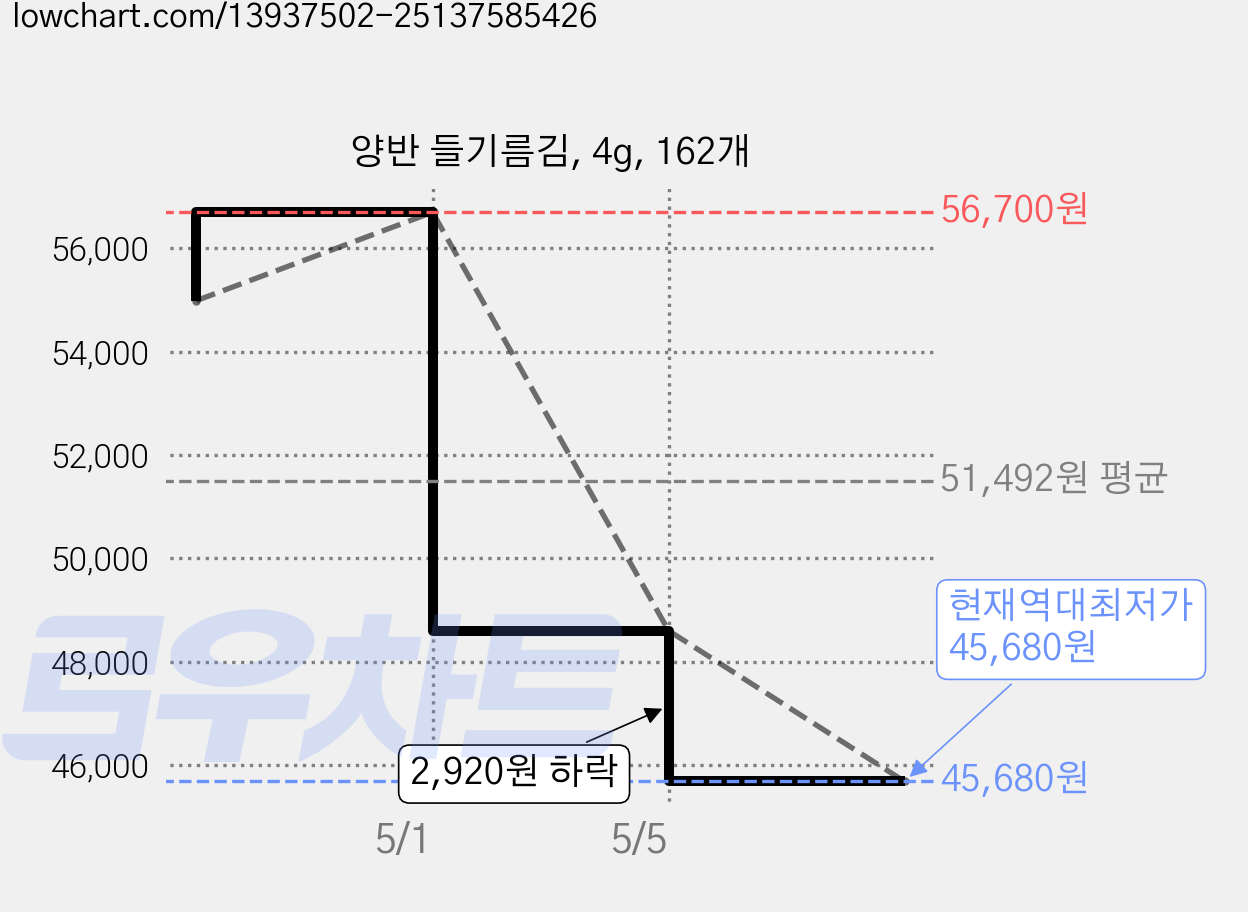 양반 들기름김, 4g, 162개 가격 변동 차트, 현재가 45,680원, 역대최저가