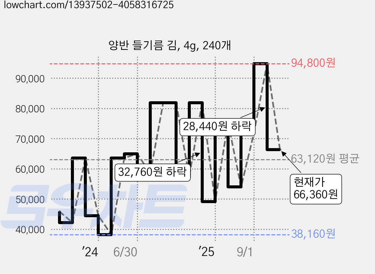 양반 들기름 김, 4g, 240개 가격 변동 차트, 현재가 66,360원, 관측 최저가 38,160원