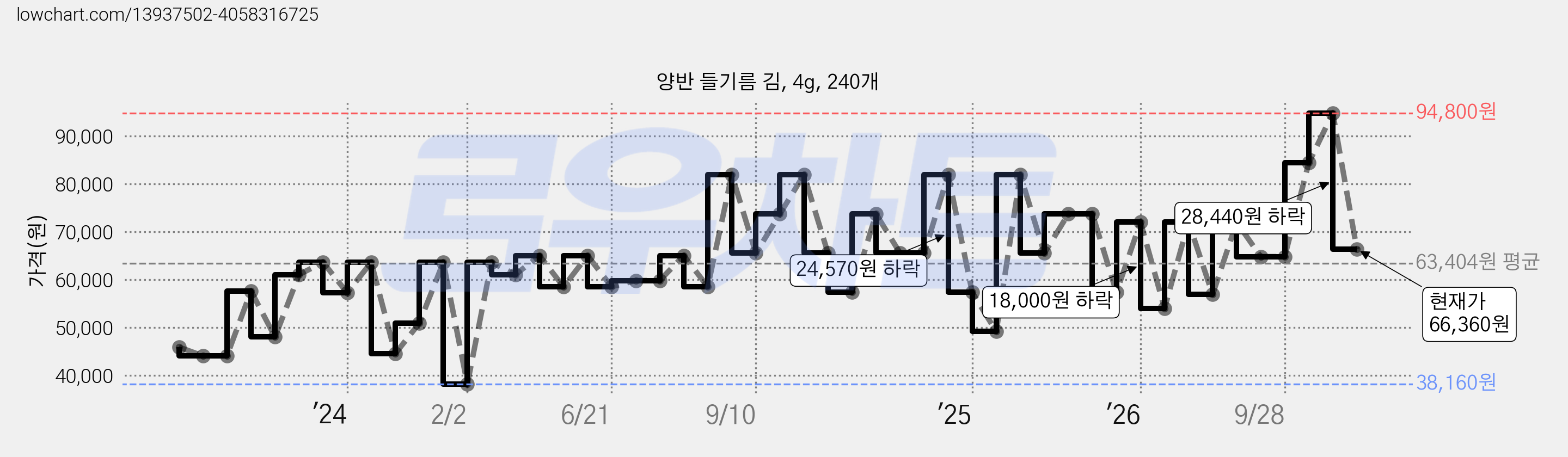 양반 들기름 김, 4g, 240개 가격 변동 차트, 현재가 66,360원, 관측 최저가 38,160원