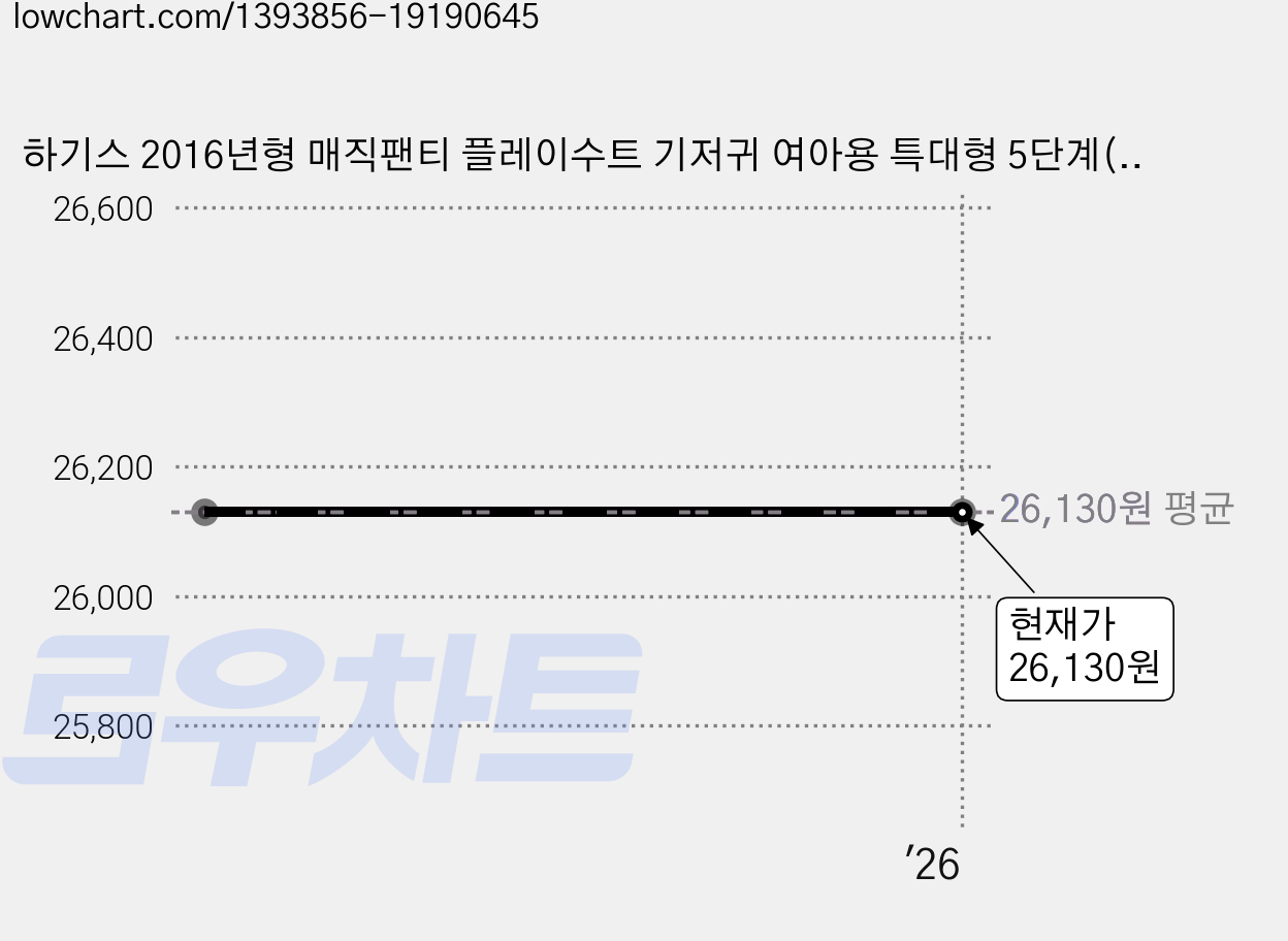 하기스 2016년형 매직팬티 플레이수트 기저귀 여아용 특대형 5단계(13~18kg), 50매입 가격 변동 차트, 현재가 26,130원