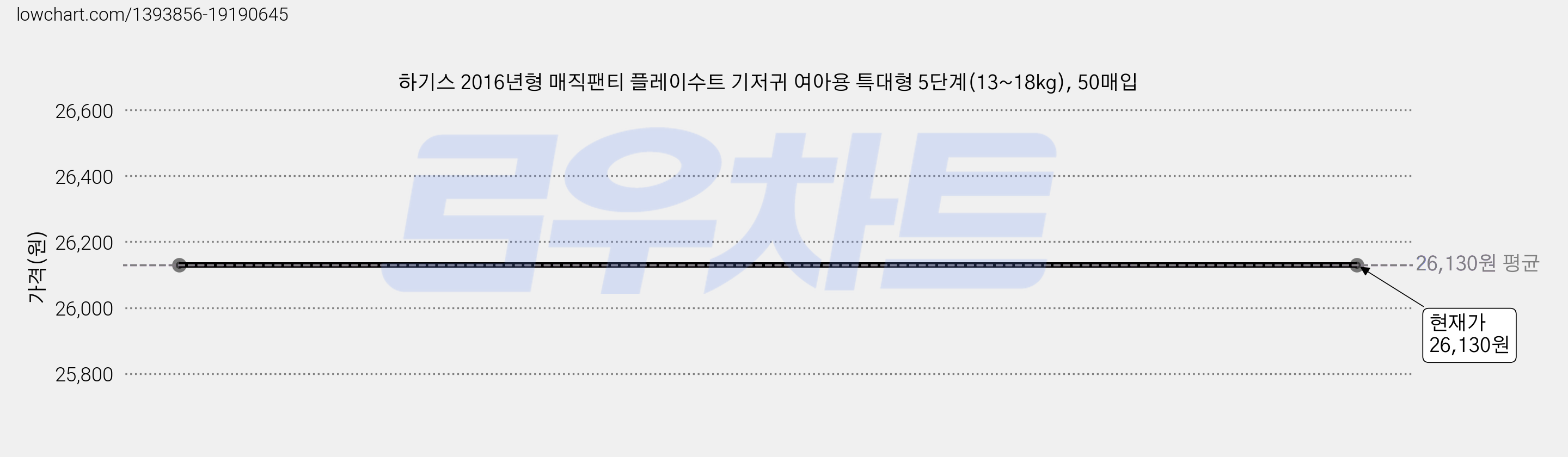 하기스 2016년형 매직팬티 플레이수트 기저귀 여아용 특대형 5단계(13~18kg), 50매입 가격 변동 차트, 현재가 26,130원