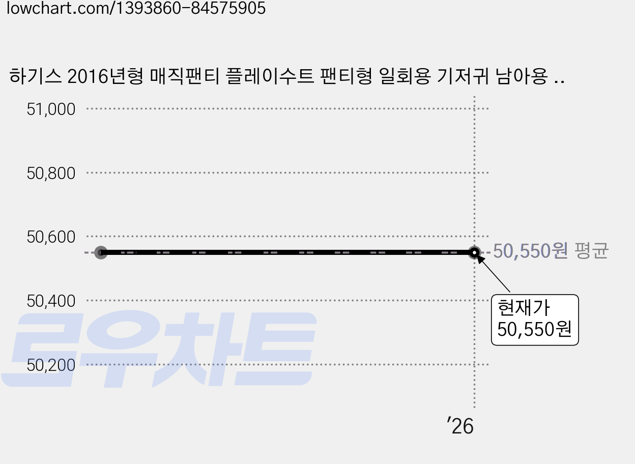 하기스 2016년형 매직팬티 플레이수트 팬티형 일회용 기저귀 남아용 5단계 13~18kg, 124매 가격 변동 차트, 현재가 50,550원