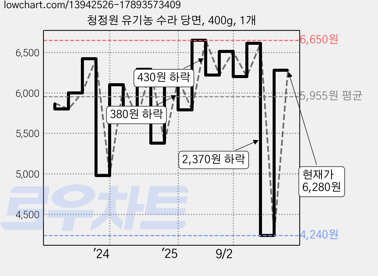 청정원 유기농 수라 당면, 400g, 1개 가격 변동 차트, 현재가 6,280원, 관측 최저가 4,240원