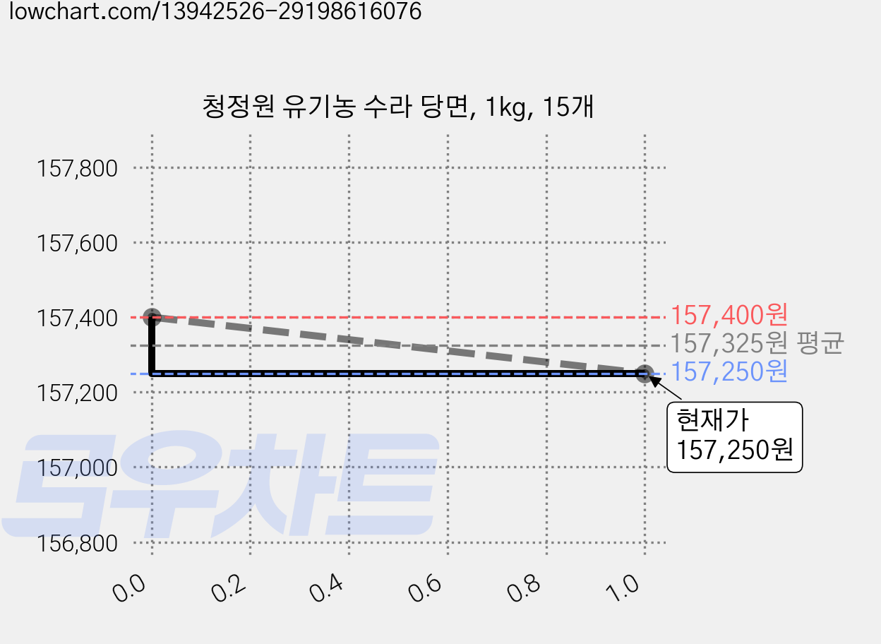 청정원 유기농 수라 당면, 1kg, 15개 가격 변동 차트, 현재가 153,800원, 역대최저가