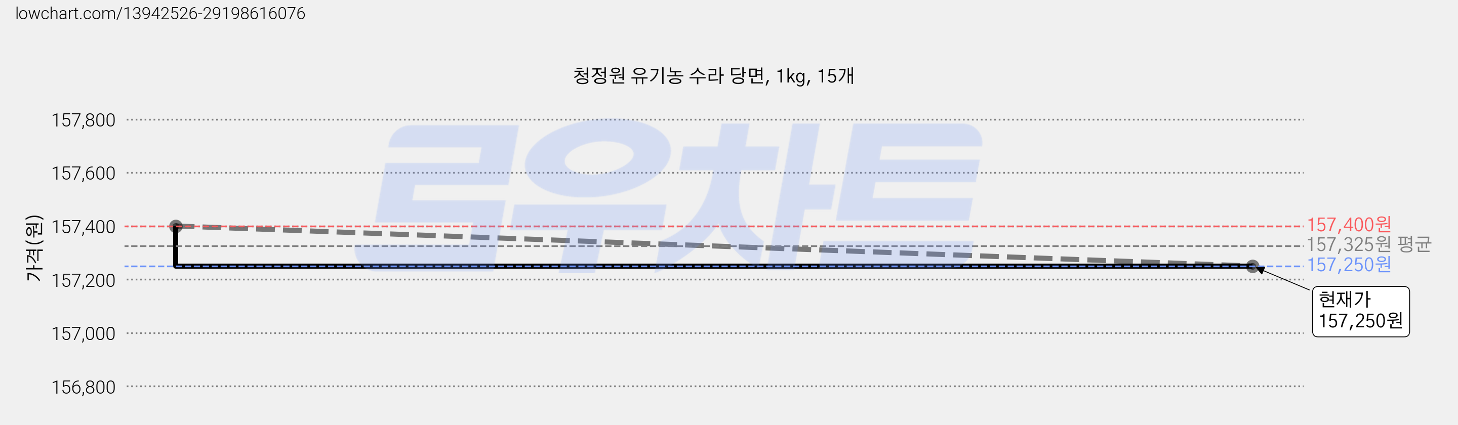 청정원 유기농 수라 당면, 1kg, 15개 가격 변동 차트, 현재가 153,800원, 역대최저가