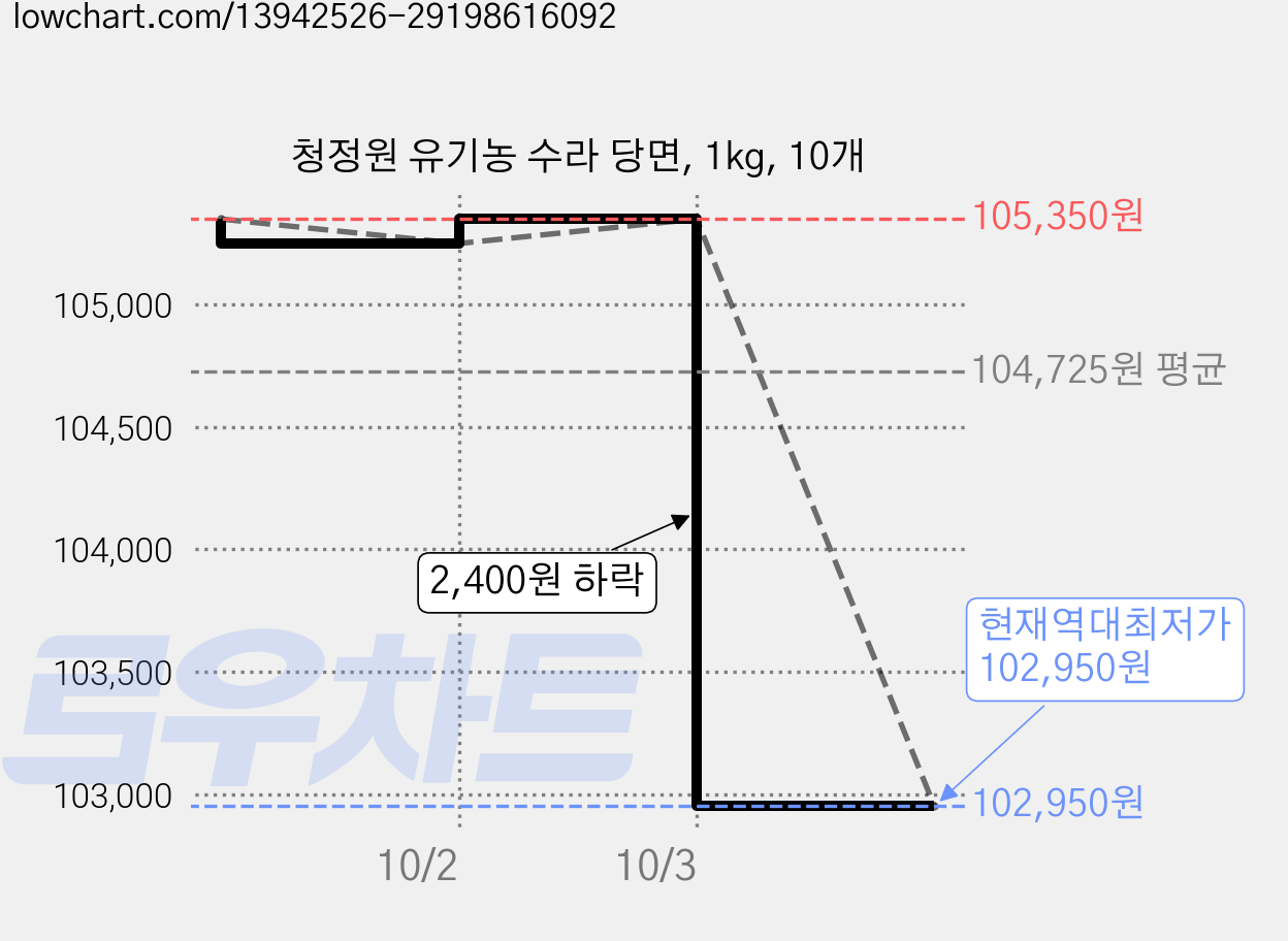 청정원 유기농 수라 당면, 1kg, 10개 가격 변동 차트, 현재가 102,950원, 역대최저가