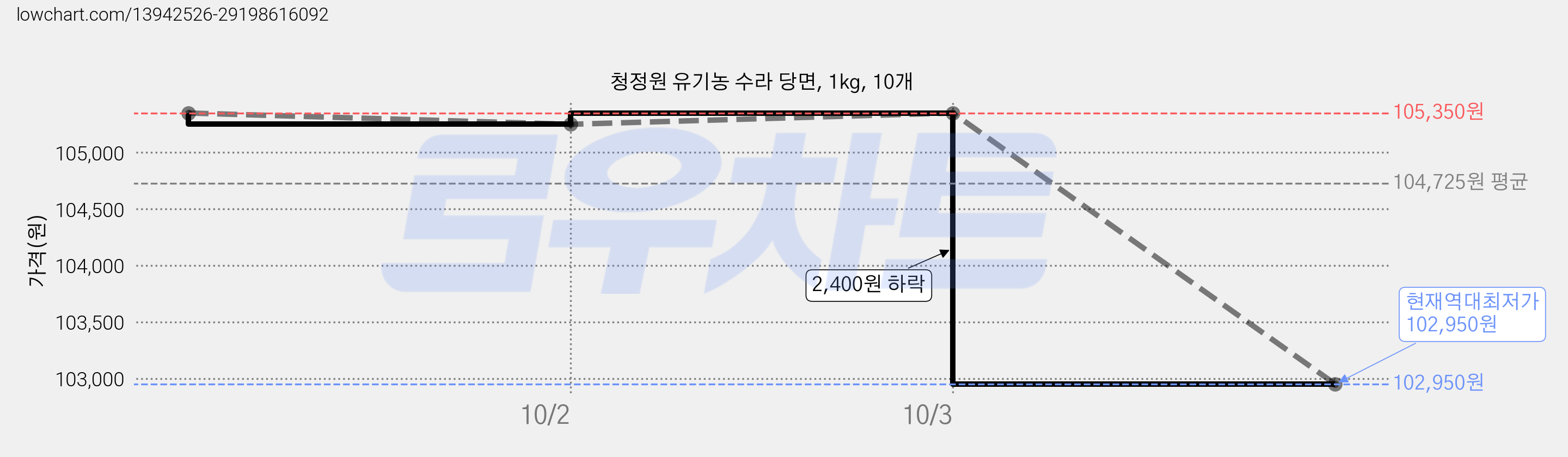 청정원 유기농 수라 당면, 1kg, 10개 가격 변동 차트, 현재가 102,950원, 역대최저가