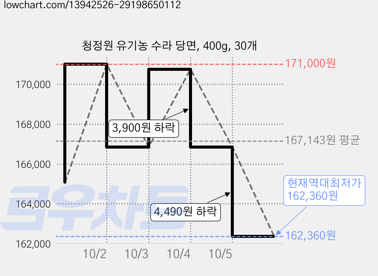 청정원 유기농 수라 당면, 400g, 30개 가격 변동 차트, 현재가 162,360원, 역대최저가