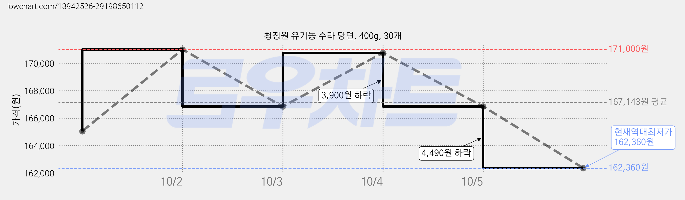 청정원 유기농 수라 당면, 400g, 30개 가격 변동 차트, 현재가 162,360원, 역대최저가