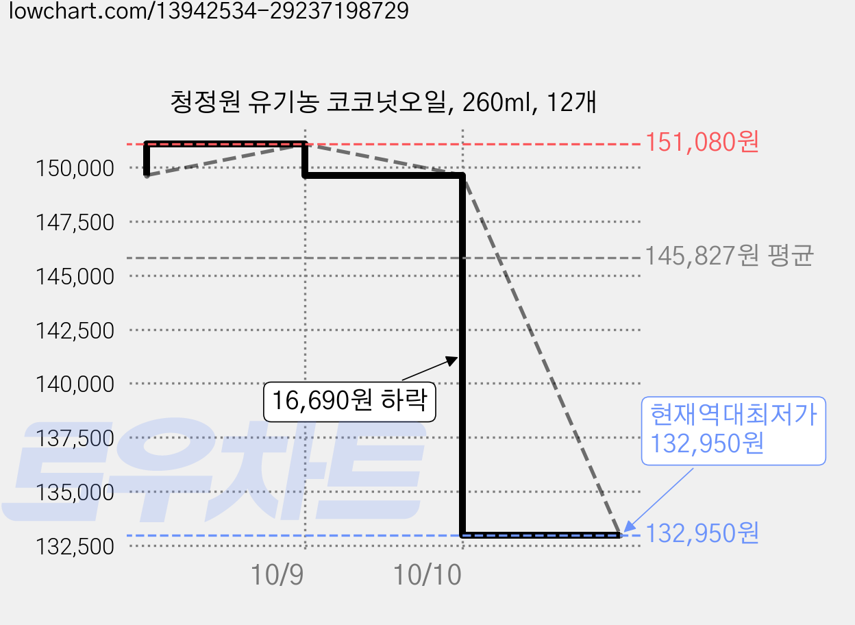 청정원 유기농 코코넛오일, 260ml, 12개 가격 변동 차트, 현재가 132,950원, 역대최저가